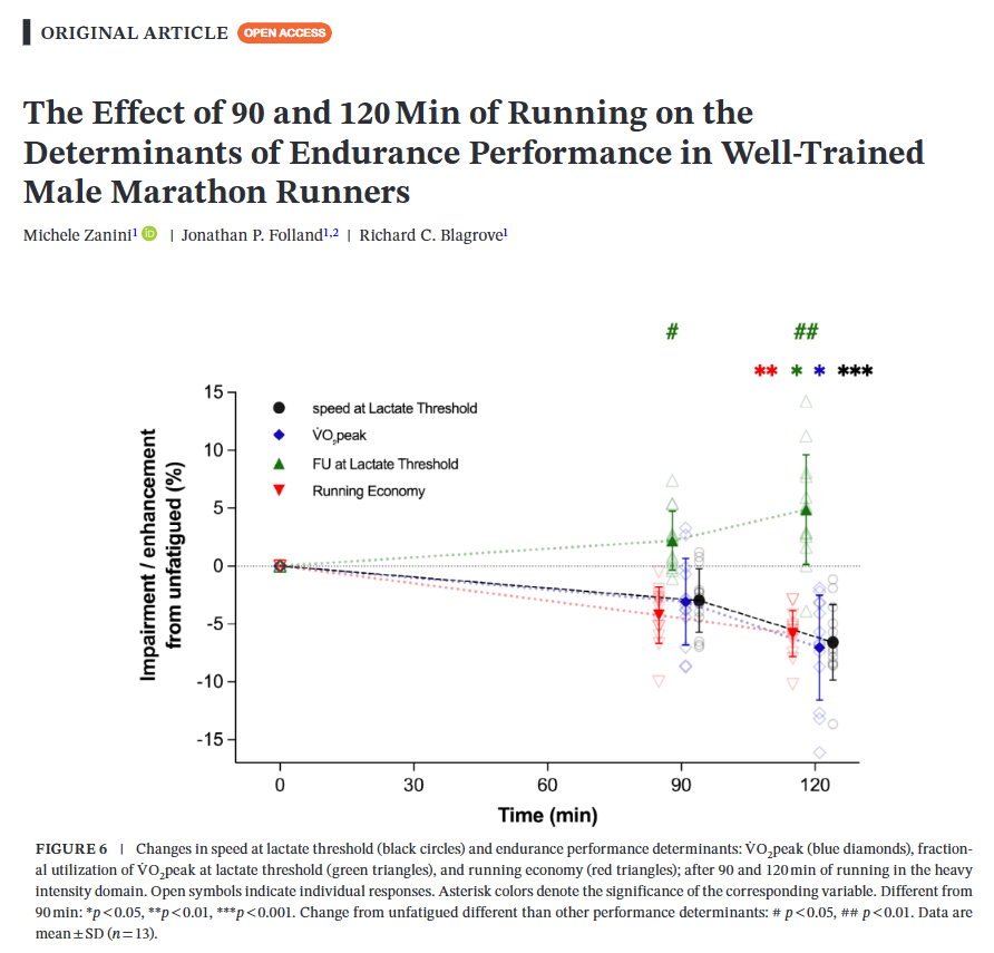 This one finds that V̇O2max, its fractional utilization at lactate threshold, running economy, and the speed at lactate threshold change in well-trained endurance runners following 90 min of running in the heavy intensity domain, and are particularly altered after 120 min.