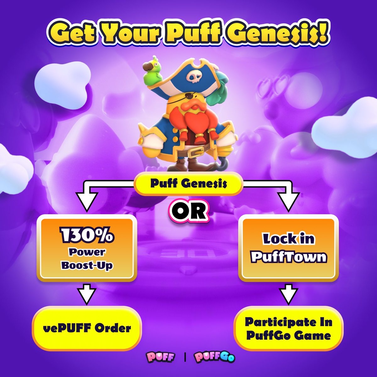 Puffverse's tweet image. Strategize your #PuffGenesis to maximize its privileges after TGE 😤

When the selected Genesis enjoys a 130% Power bonus during the lock-in period, it
😱 CANNOT join #PuffGo matches
💡 CAN only be unlocked along w/ the vePUFF order

Prepare more Genesis for the utmost benefits!!