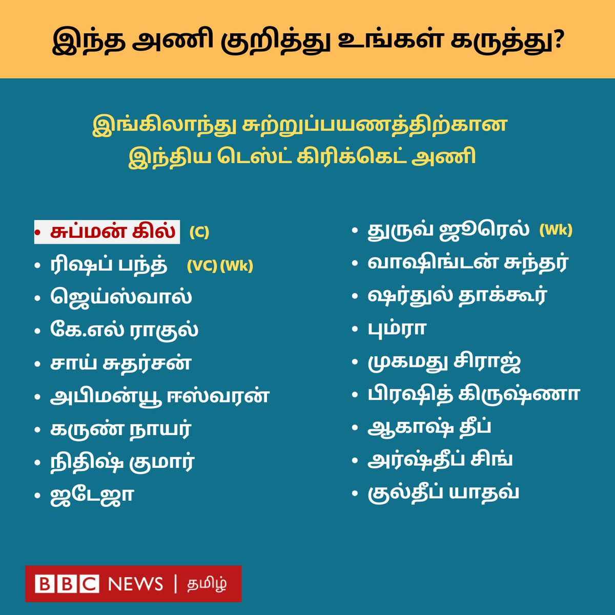 சுப்மன் கில் தலைமையில் இந்திய டெஸ்ட் அணி

விராட் கோலி, ரோஹித் ஷர்மா ஆகிய வீரர்கள் டெஸ்ட் கிரிக்கெட்டில் இருந்து ஓய்வு பெற்ற நிலையில், இங்கிலாந்து சுற்றுப்பயணத்துக்கான இந்திய அணி அறிவிக்கப்பட்டுள்ளது. 

இந்திய டெஸ்ட் அணியின் கேப்டனாக சுப்மன் கில் மற்றும் துணை கேப்டனாக ரிஷப் பந்த்