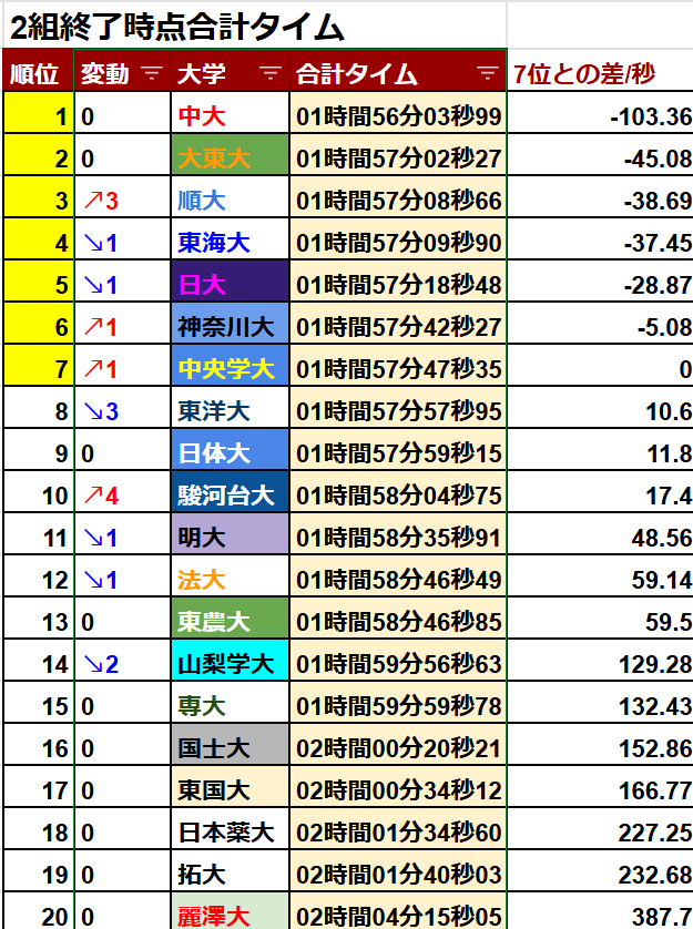 全日本大学駅伝
関東選考会
2組目終了時点

※あくまで速報タイムからの算出です。

▼トピック
・中大が圧倒的
・順大いい！
・東洋が圏外へ
・駿河台ジャンプアップもまだ圏外