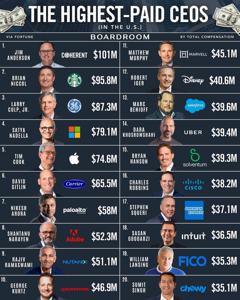 The highest paid CEOS:
$COHR is #1? 👀

Jim Anderson just topped the list of America’s highest-paid CEOs with $100 million+ in 2024. But he’s not running a household name like Apple $AAPL or Meta $META. Anderson leads Coherent $COHR, a tech company that specializes in network and
