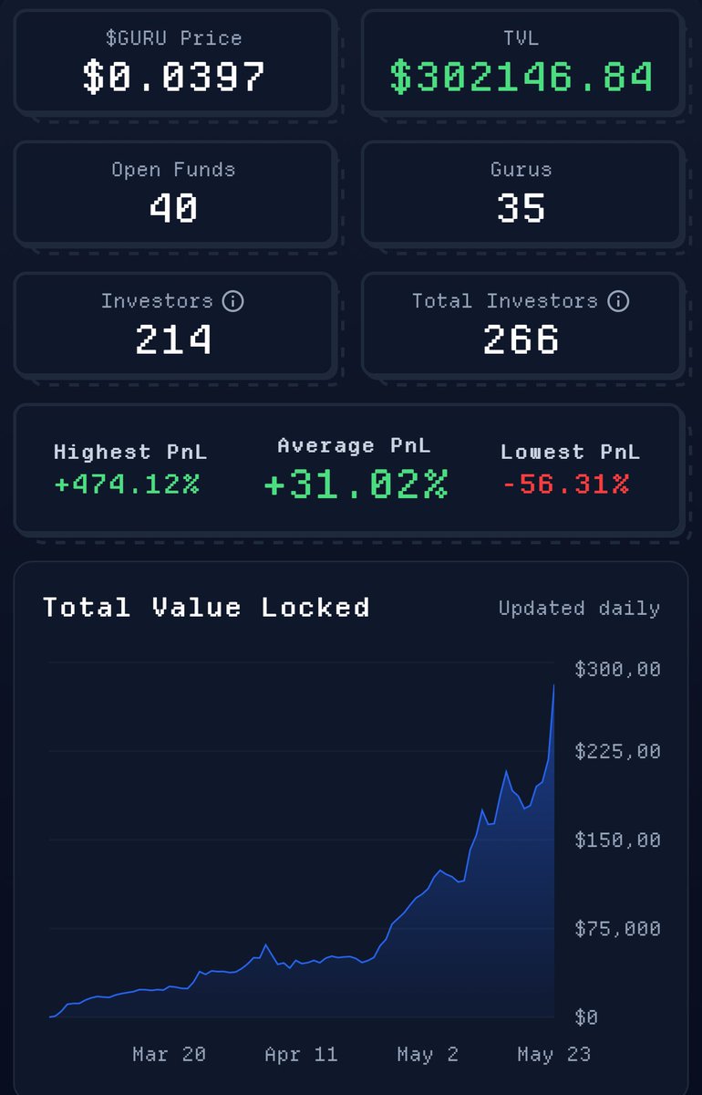 The rate of adoption on the $GURU platform is picking up at a crazy rate.

Over $300k TVL  in the trading funds on the guru.fund platform, and a very impressive amount of investors.

$GURU is currently only $4m mc which makes it even more impressive, still very