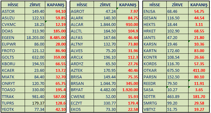 dnzbzlk's tweet photo. Borsada bir soygun yaşanıyor.Enflasyonun olduğu bir ülkede hisse düşüşleri dramatik bir hal aldı.#Astor, #Asuzu, #Cvkmd,#Cvene,#Doas, #Egeen,#Eupwr, #Froto,#Ttrak,#Kboru,#Mıatk,#Toaso,#Tuprs,#Alark,#Sasa,#Hekts,#Ekos,#Gesan,#Reedr,#Kords,#Ardyz,#Sdttr,#Alves,#Kontr,#Brsan https://t.co/jyhrBqpRPY