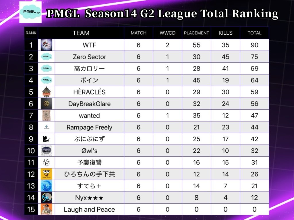 PMGL season14day3本日22時より開幕‼️
総合優勝はどのチームが勝ち取るのか🏆
応援よろしくお願いします🙇‍♂️
G1リーグあやぼうさん→ youtube.com/@ayabowk4zu?si…
G2リーグ実況配信ちあちゃん→ youtube.com/@chiaseed23g

最後のPMGLとなります！皆さん応援よろしくお願いします‼️

#PMGL