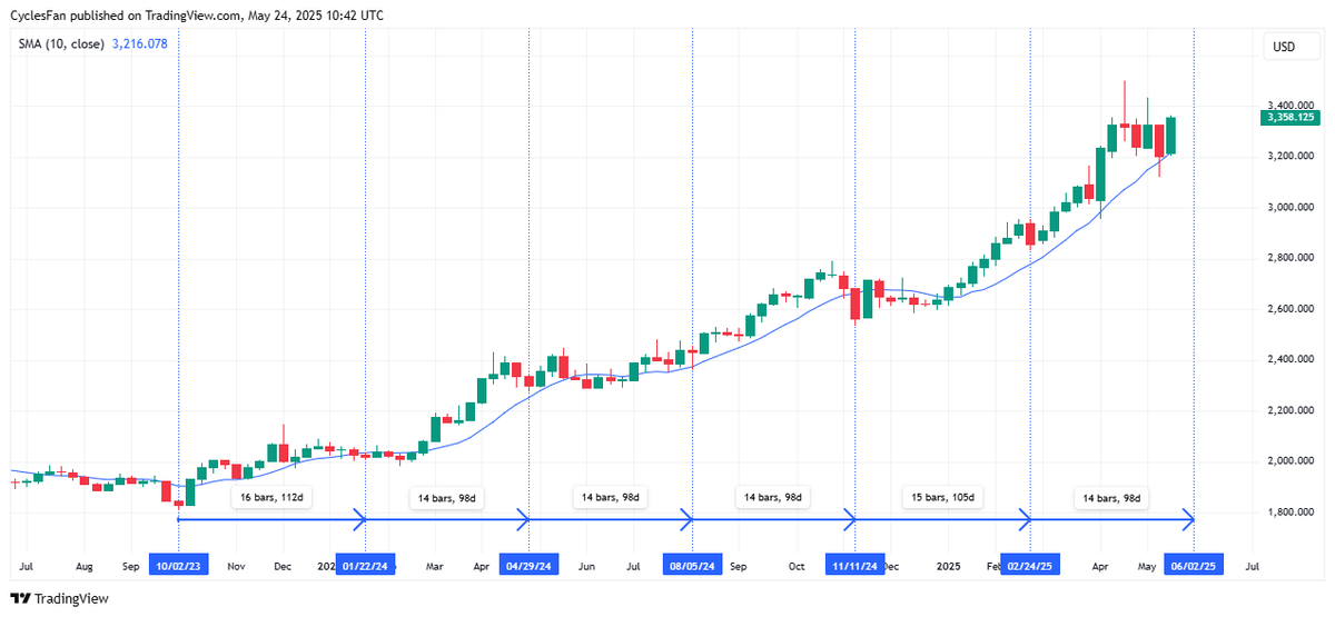 CyclesFan's tweet photo. $Gold - I was expecting a 15 week low in June but it had a bullish reversal this week which means that it probably bottomed last week. There are 2 possibilities regarding the turn date in June: either it makes a higher low or the cycle may invert in case it makes new ATH by then. https://t.co/xF4EVLPNB4