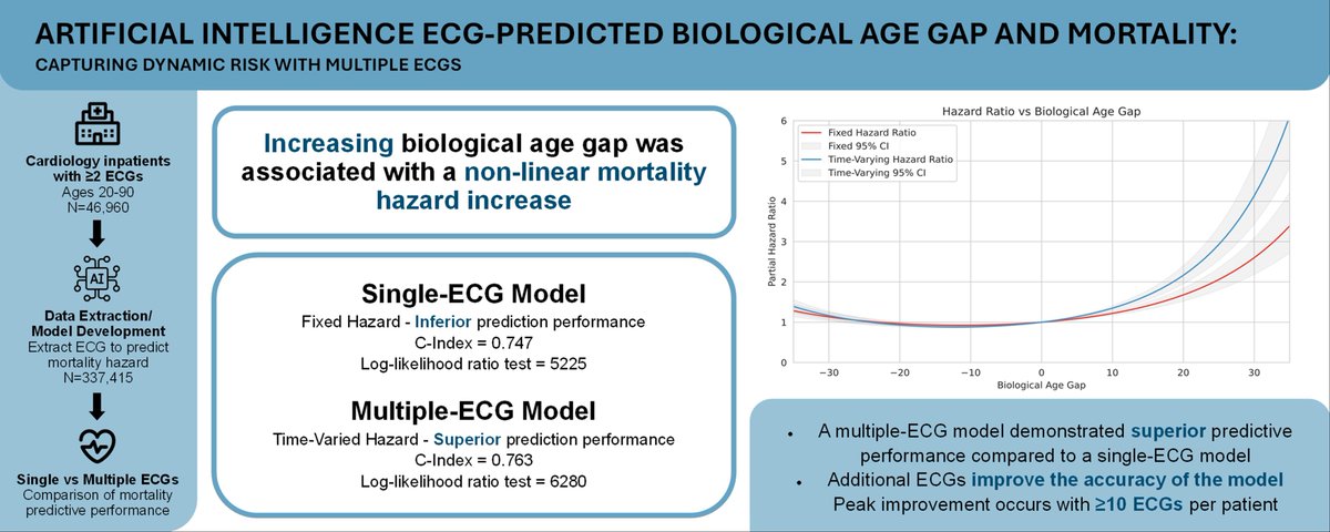 📊 New in Heart Rhythm: AI-estimated biological age gap from ECG predicts mortality risk—and serial ECGs improve accuracy

More ECGs = better risk prediction. A step toward personalized, low-cost prognostication

🔗 doi.org/10.1016/j.hrth…

#AI #ECG #HeartRhythm #CHRD