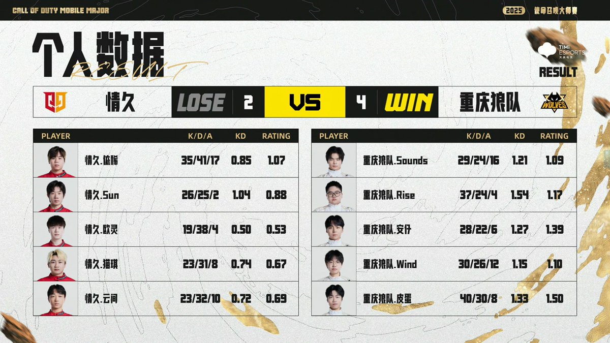 Wolves take Q9's map pick to take the lead in the series