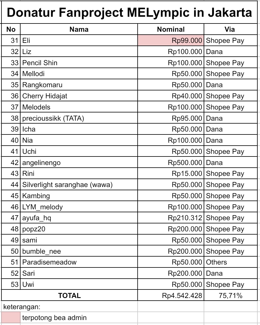MELYMPIC IN JAKARTA 
Progress Donasi #11

Donasi yang sudah kami terima sebesar: 
💵 Rp4.542.428,00

Atau 75,71% dari target!!

Melody dapat berdonasi di link berikut ini untuk mendukung fanproject MELympic in Jakarta 👇
🔗 bit.ly/donasimelympic… 

Kami tunggu ya!!! Terima kasih
