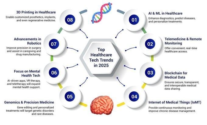 Top #Healthcare Tech Trends in 2025
by <a href="/Khulood_Almani/">Dr. Khulood Almani | د.خلود المانع</a>

#HealthTech #TechForGood #Tech #Technology

cc: <a href="/ylecun/">Yann LeCun</a> <a href="/chr1sa/">Chris Anderson</a> <a href="/amuellerml/">Andreas Mueller</a>