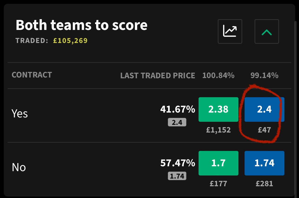 makemoneymbe's tweet photo. 🚨MATCHED BETTING FREE TIP🚨

Potential £6 profit💥

Both Teams to Score (Sheffield Utd vs Sunderland)👀

Bet365 odds - 3.0
Smarkets LAY odds - 2.4

If we stake £10 on bet365 and £10 on the Smarkets LAY (blue box) and it comes in, we make a lovely £6 profit💸. If not we simply break even because the lay bet covers us🤝. 

It is a great time to learn RISK-FREE Matched Betting🔥. Plenty of profitable offers and tips up in the Premium group🤝. It's going to be a huge weekend!

https://t.co/CLfCCPkvp7