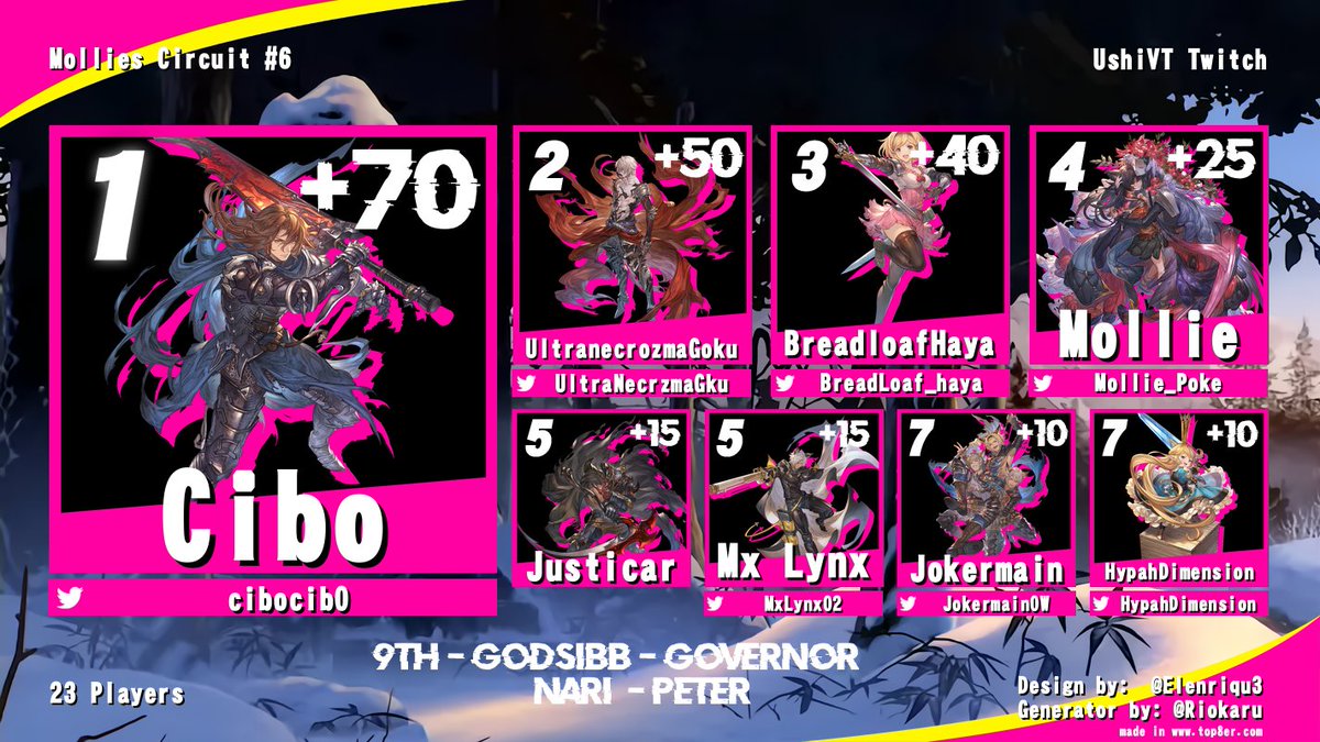 Top 8 of week 6 circuit is concluded Congrats on Cibo for locking in today

1st <a href="/cibocib0/">cibo</a> 
2nd <a href="/UltraNecrzmaGku/">UltraNecrozmaGoku</a> 
3rd <a href="/BreadLoaf_haya/">BreadLoaf</a> 
4th <a href="/Mollie_poke/">Mollie</a> 
5th justicar <a href="/MxLynx02/">Mx Lynx</a> 
7th <a href="/JokerMainOW/">JokerMain</a>  <a href="/HypahDimension/">Hypah</a>