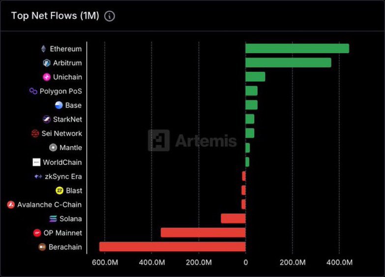 GordonGekko's tweet image. Money is FLOODING into $ETH. 

Do you understand?