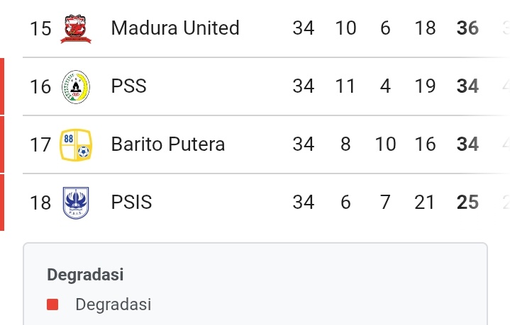 Klasemen Akhir Liga 1