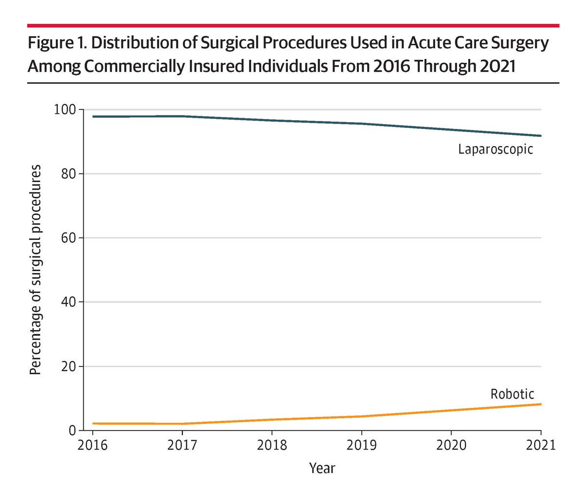 JAMA Surgery (@jamasurgery) on Twitter photo Most viewed this week from <a href="/JAMASurgery/">JAMA Surgery</a>:
In acute care surgery, robotic-assisted cholecystectomy and laparoscopic cholecystectomy had comparable rates of bile duct injury but differences in secondary outcomes
ja.ma/44RdVk1 Most viewed this week from <a href="/JAMASurgery/">JAMA Surgery</a>:
In acute care surgery, robotic-assisted cholecystectomy and laparoscopic cholecystectomy had comparable rates of bile duct injury but differences in secondary outcomes
ja.ma/44RdVk1