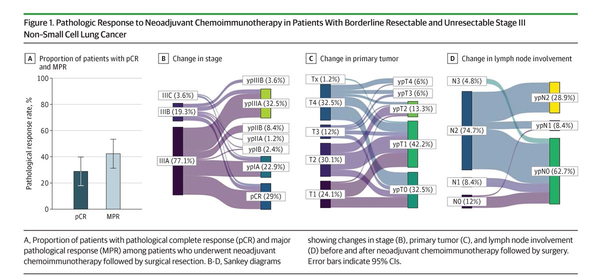 Most viewed this week from <a href="/JAMAOnc/">JAMA Oncology</a>: 

Neoadjuvant PD-1/PD-L1 blockade combined with chemotherapy improved pathological response rates and surgical resectability in patients with T4 and/or N2-N3 stage III NSCLC. 

ja.ma/4mlAy6q