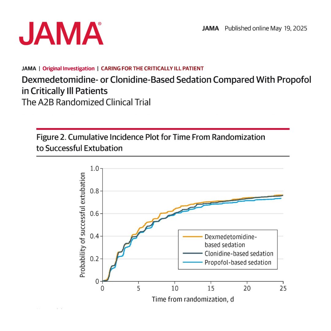 Most viewed this week from <a href="/JAMA_current/">JAMA</a>: 

In critically ill patients, neither dexmedetomidine nor clonidine was superior to propofol in reducing time to successful extubation. 

ja.ma/3SiX4iB