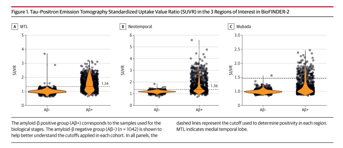 JAMA Neurology (@jamaneuro) on Twitter photo Most viewed this week from <a href="/JAMANeuro/">JAMA Neurology</a>:
Individuals with more severe clinical Alzheimer disease symptoms than their biological stage often have additional pathologies, suggesting the need to evaluate non-AD biomarkers for accurate diagnosis.
ja.ma/4kkAUss Most viewed this week from <a href="/JAMANeuro/">JAMA Neurology</a>:
Individuals with more severe clinical Alzheimer disease symptoms than their biological stage often have additional pathologies, suggesting the need to evaluate non-AD biomarkers for accurate diagnosis.
ja.ma/4kkAUss