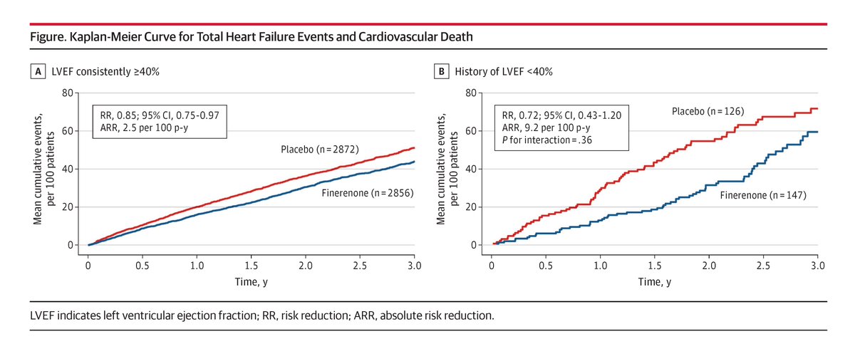JAMA Cardiology (@jamacardio) on Twitter photo Most viewed this week from <a href="/JAMACardio/">JAMA Cardiology</a>:
Patients with heart failure and HFimpEF remain at high risk for cardiovascular events, but finerenone consistently reduces this risk without significant adverse effects.
ja.ma/4mA4snK Most viewed this week from <a href="/JAMACardio/">JAMA Cardiology</a>:
Patients with heart failure and HFimpEF remain at high risk for cardiovascular events, but finerenone consistently reduces this risk without significant adverse effects.
ja.ma/4mA4snK
