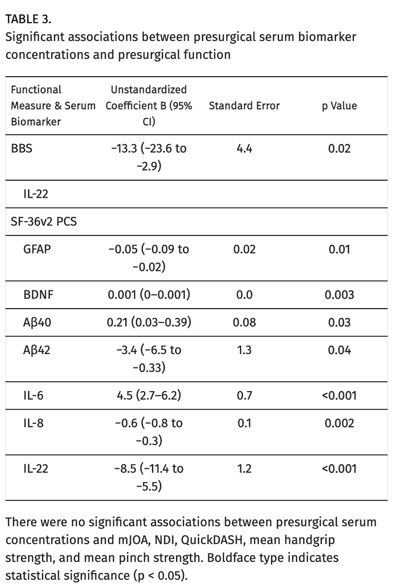 #JNSSpine: Serum protein biomarkers for degenerative cervical myelopathy: a prospective study. thejns.org/spine/view/jou…