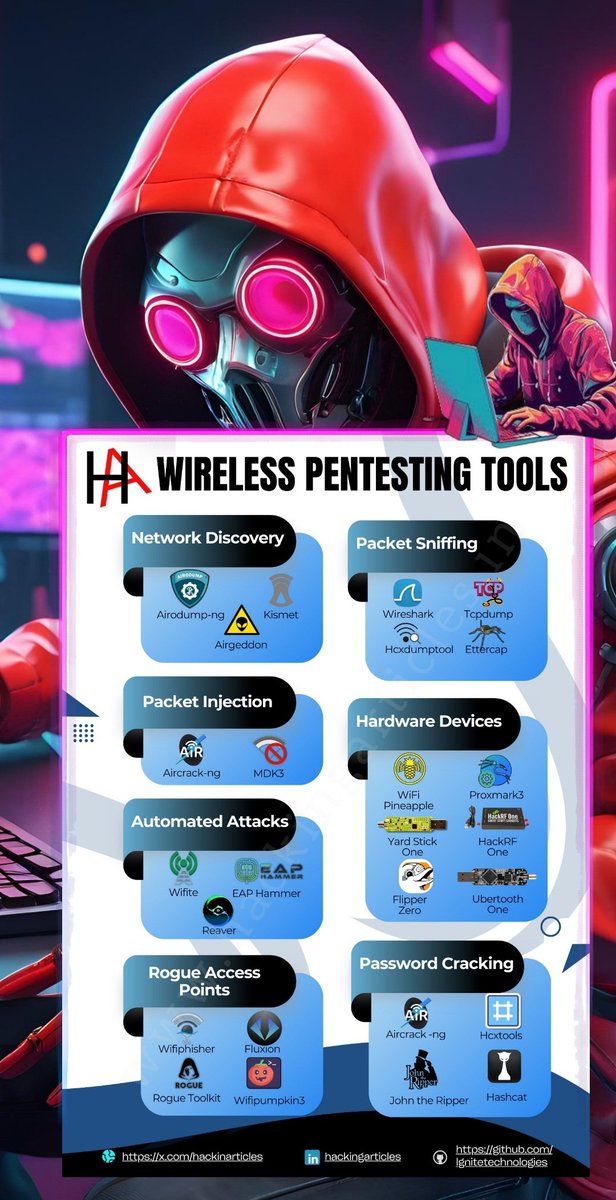 Anastasis_King's tweet photo. Wireless Penetration Testing Tools You Should Know 📡🔐
#WirelessSecurity #WiFiPentest #CyberSecurity #InfoSec #EthicalHacking #EducationOnly #RedTeamTools #WirelessAuditing #AircrackNG #WPA2 https://t.co/nDQ2MrgqKE