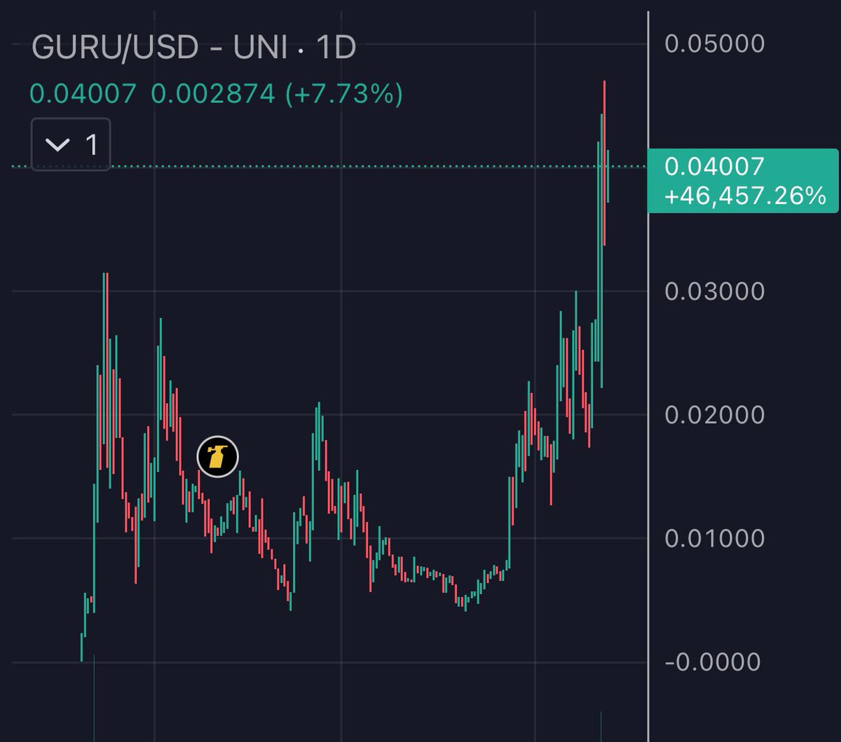GM $GURU FAM!

$Guru coming off ATH with liquidity relocked for 6 months, until end of November &amp; 300k in TVL

Enjoy your weekend 🧘🏽‍♂️