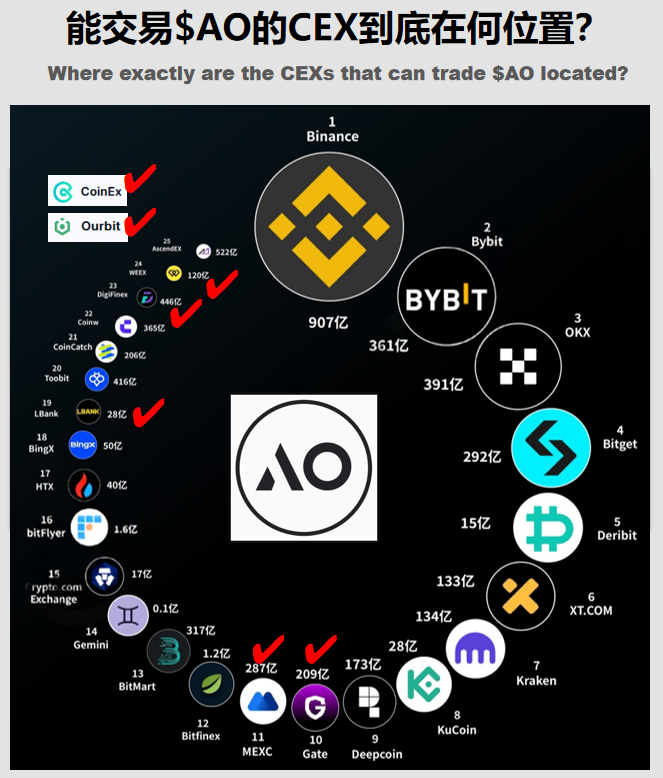 Currently, $AO tokens can only be traded on a few centralized exchanges (CEXs), as indicated by the red checkmarks in the figure, which also visually shows their ranking status. 👀

A comparison reveals that among the top 15 exchanges by trading volume, #AO is only listed on