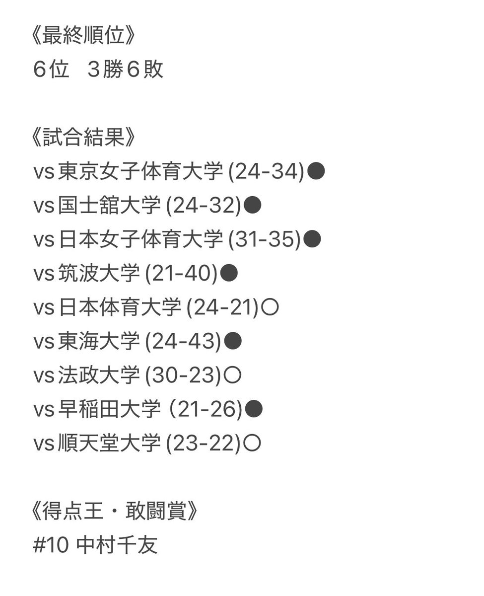 2025 春リーグ 全試合結果

15代目の春リーグが終了しました。
今回出た課題を克服し、秋季リーグでパワーアップした姿を見せられるよう頑張っていきます💪

会場に足を運んでくれたOGの方、親御さん、たくさんの応援、本当にありがとうございました🌈✨

#桐蔭女子ハンド部
#handball