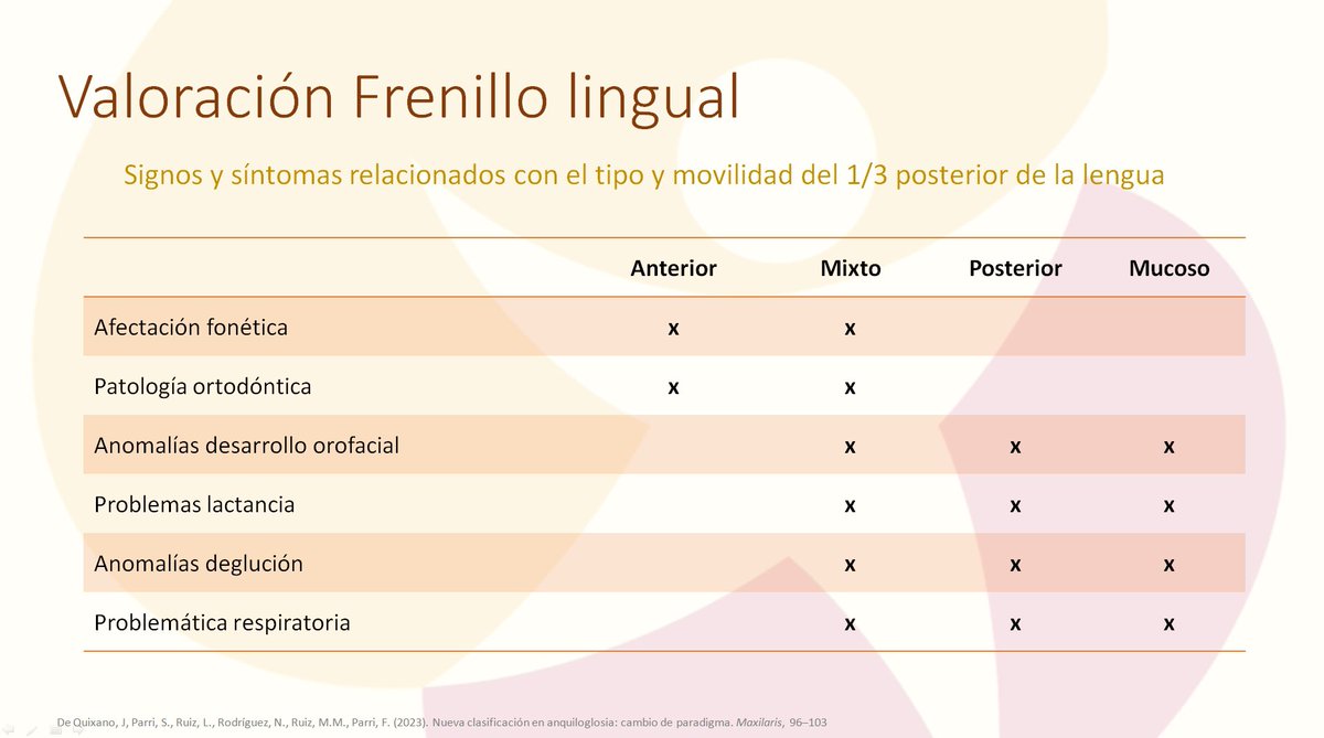 Frenillo lingual: clasificación (!! la más clásica, de Coryllos, no contempla las formas mixtas, muy frecuentes) y signos y síntomas clínicos (Dra.Cristina Marès) #grindope2025