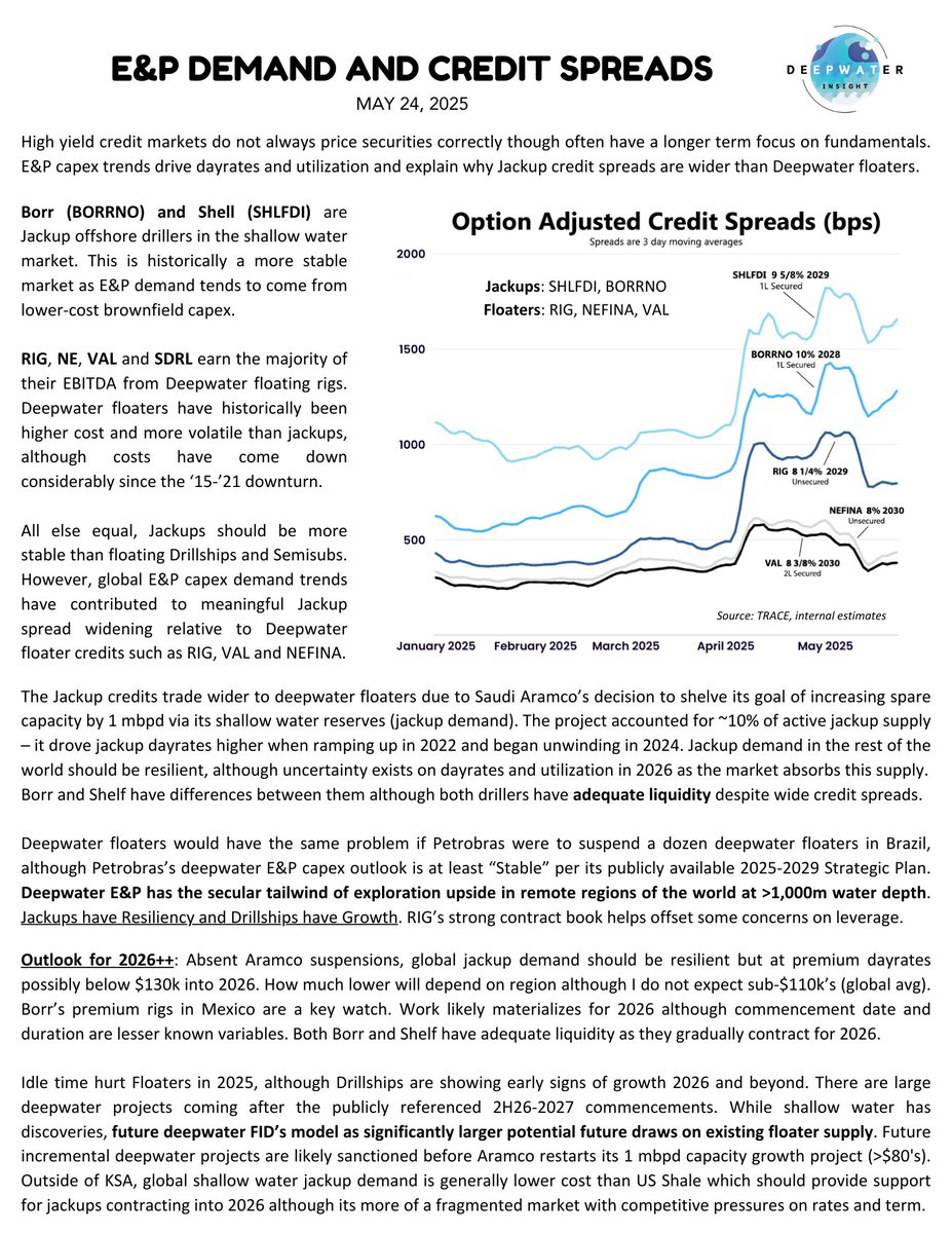 High yield credit markets do not always price securities correctly although often have a longer term focus on fundamentals. E&amp;P capex trends drive dayrates and utilization and explain why Jackup credit spreads (SHLFDI, BORRNO) are wider than Deepwater floaters (RIG, NEFINA, VAL)