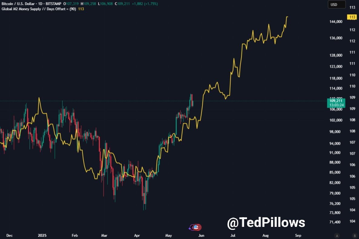 TedPillows's tweet image. Bitcoin is going exactly as planned.

$130,000 $BTC by July is almost confirmed.
