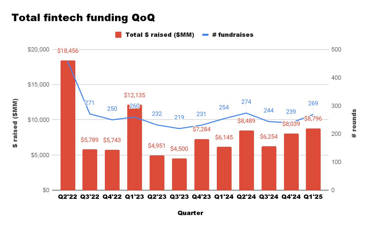 NikMilanovic's tweet photo. Fintechs raised a total of $8.79 billion in Q1 this year, up 9% from the prior quarter and up 43% Year-over-Year.