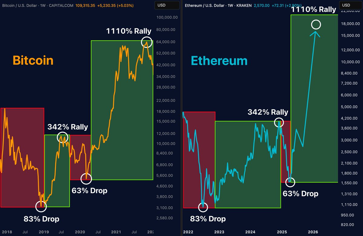 The $ETH fractal is mirroring $BTC 2018–2021.

Same crashes. Same bounces.

Now comes the vertical phase: +1110%?

Miss this and you’ll regret it again.