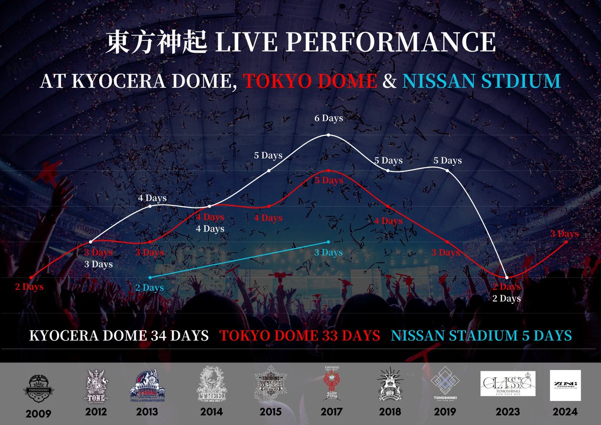 #東方神起 LIVE PERFPRMANCE

🤍Kyocera Dome 34 Days 
❤️Tokyo Dome 33 Days 
💙Nissan Stadium 5 Days