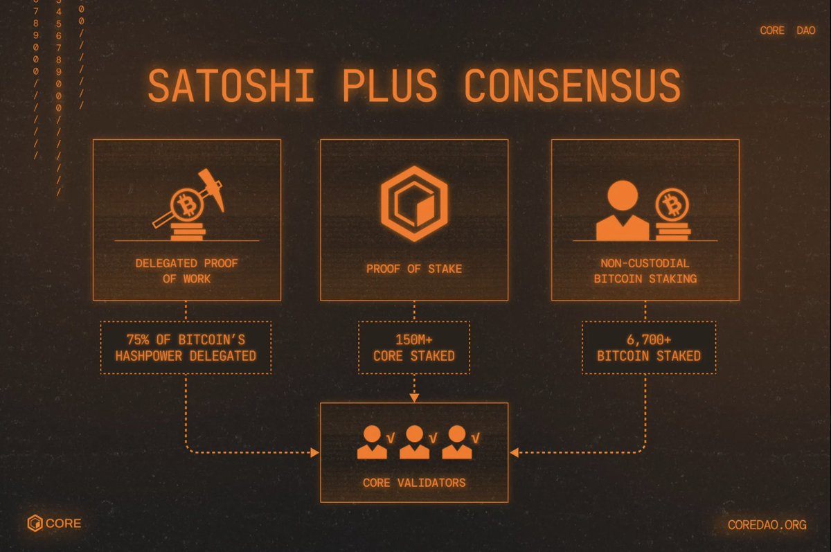 CryptoAmsterdam (@damskotrades) on Twitter photo Deep-dive: <a href="/Coredao_Org/">Core DAO 🔶</a>
Category: BTCFi
Bitcoin might be the biggest digital asset in the world, but most of it sits there, stored, collateralised, not doing much.
That’s because it's difficult to use BTC in DeFi without giving up custody.
But that’s starting to change... Deep-dive: <a href="/Coredao_Org/">Core DAO 🔶</a>
Category: BTCFi
Bitcoin might be the biggest digital asset in the world, but most of it sits there, stored, collateralised, not doing much.
That’s because it's difficult to use BTC in DeFi without giving up custody.
But that’s starting to change...