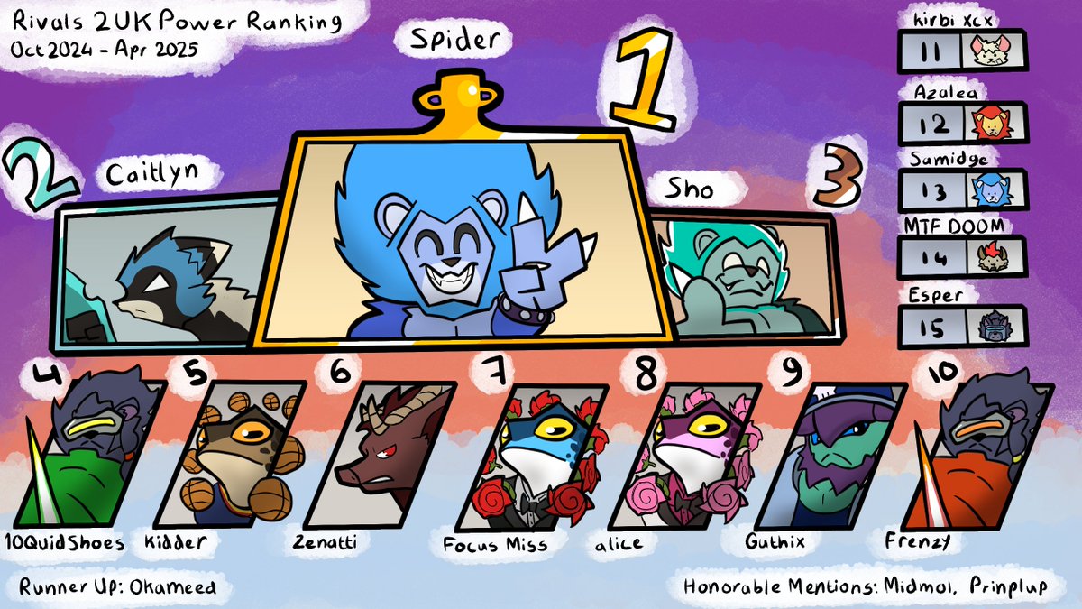 Presenting the first UK Power Ranking for Rivals of Aether 2! 🏆

This season was Game release (NOV 2024) until Valhalla 5 (APRIL 2025) with an attendance requirement of 4 events. 

Congratulations to all who made it on, The full PR reveal video will be linked below. ⬇️⬇️⬇️