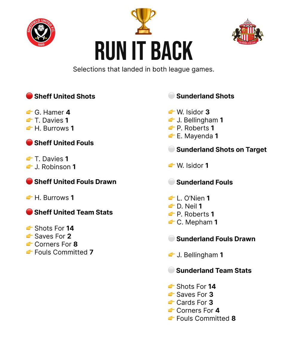 ⏮️ Running it back for the Championship Play-Off Final.

All of these selections landed in both league games between the two sides. 👇

I’ll be sharing a Bet Builder and a Stats Pack for this one at lineups, keep your eyes peeled.