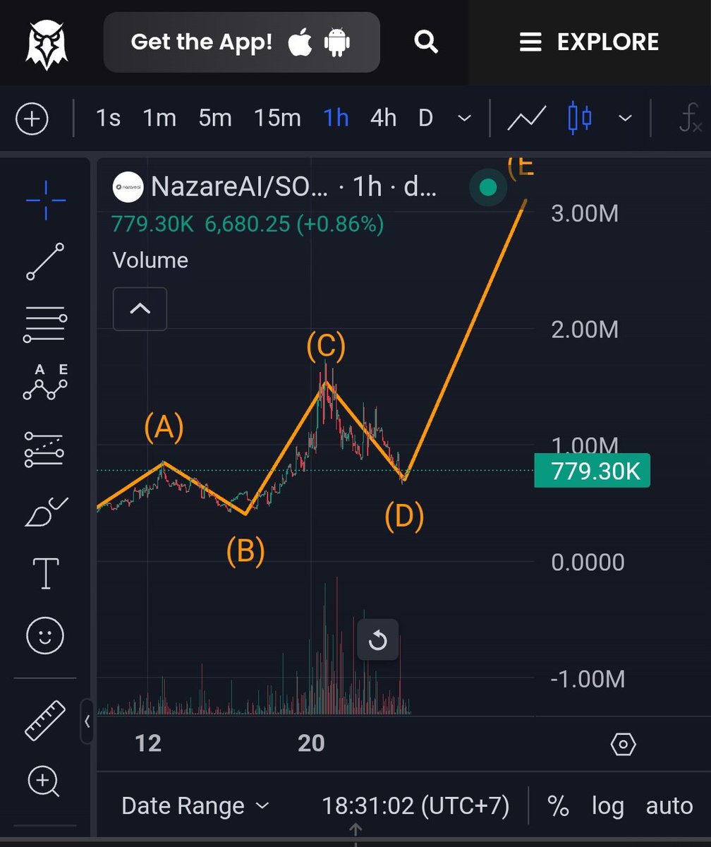 hensomboy6's tweet photo. #nazareai @nazareaicom $nazare
nazare shows off an AI called Wave that is very impressive, you should try it 
Next week Dev @0xroyce369 will do pitching investors, I hope the results will be very amazing
500M for the end of the year, I believe https://t.co/NOY870mwWr