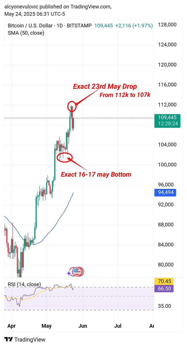 ***HAIL IMPERATOR***

***THE GREATEST PREDICTOR OF OUR TIMES***

PREDICTED EXACT DROP TO 16TH /17TH MAY ,EXACT BOTTOM🎯

THEN PREDICTED EXACT 23RD MAY FOR TOP🎯

BITCOIN ON 23RD MAY DROP FROM 112K TO 107 K WHERE THEY INPUTTED THE TARRIFS NEWS ❗❗❗

IF YOU WANT THE SECRETS WE
