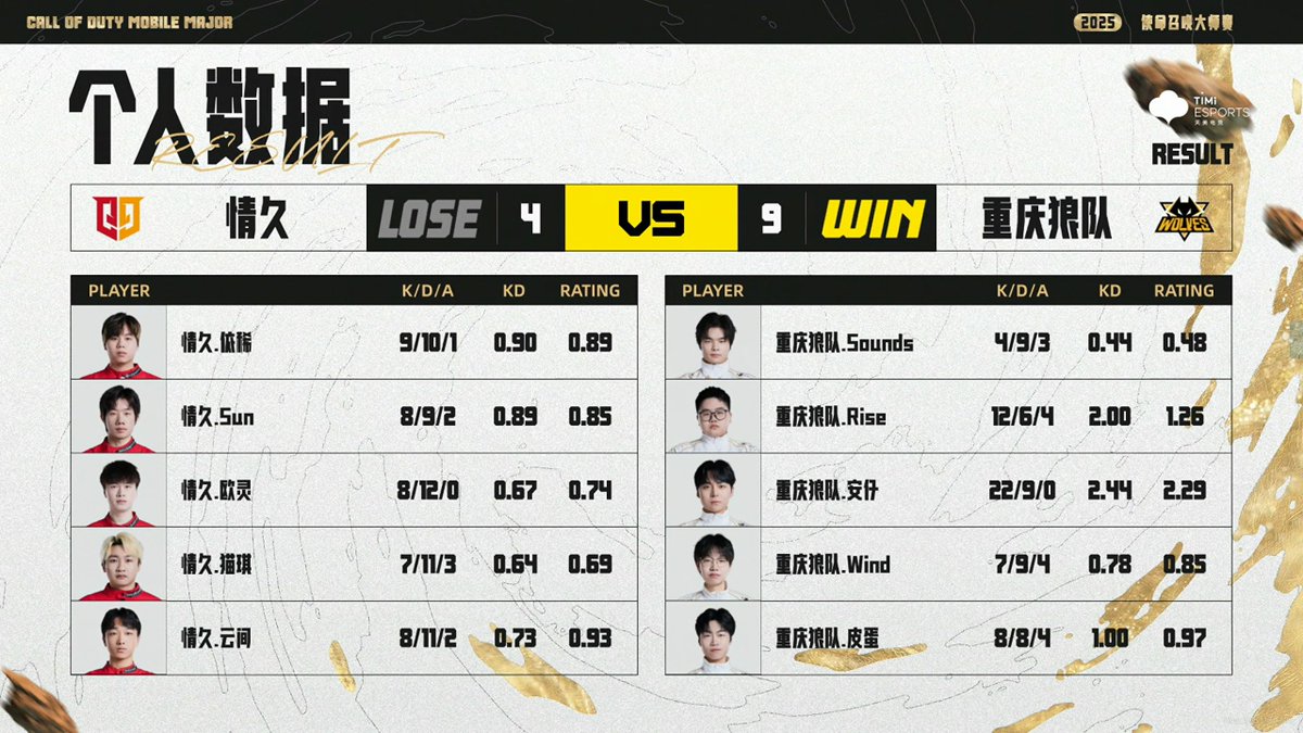 Zai puts up a 2.44 KD to push Q9 to Championship point