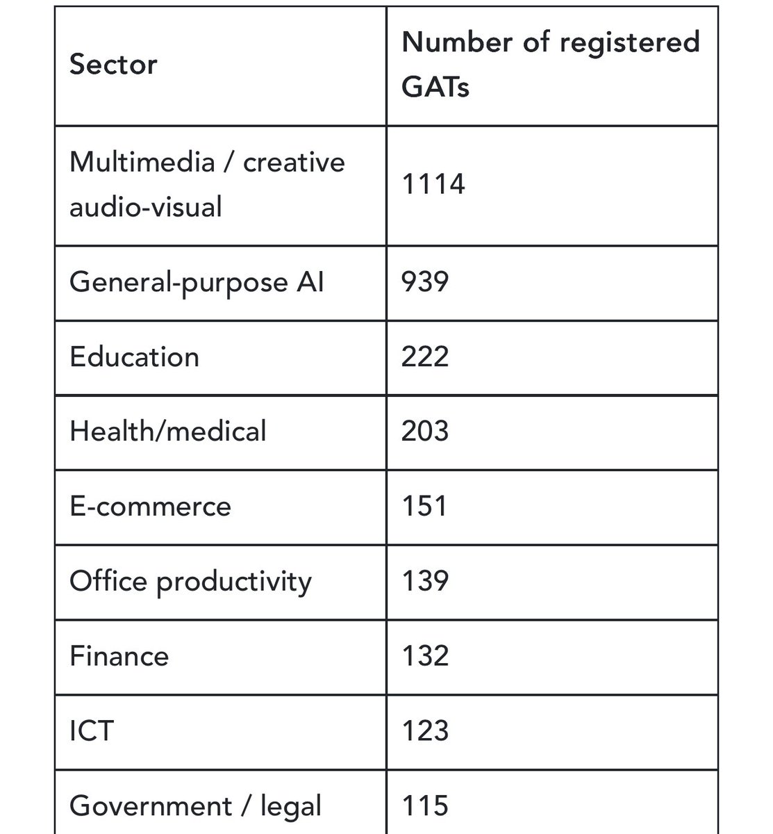 Kyle Chan (@kyleichan) on Twitter photo Fascinating report from <a href="/kendraschaefer/">Kendra Schaefer 凯娜</a> looking at official registrations of AI models in China.
Here you can see the breakdown by sector. Full report is free + open dataset: triviumchina.com/research/seeki… Fascinating report from <a href="/kendraschaefer/">Kendra Schaefer 凯娜</a> looking at official registrations of AI models in China.
Here you can see the breakdown by sector. Full report is free + open dataset: triviumchina.com/research/seeki…