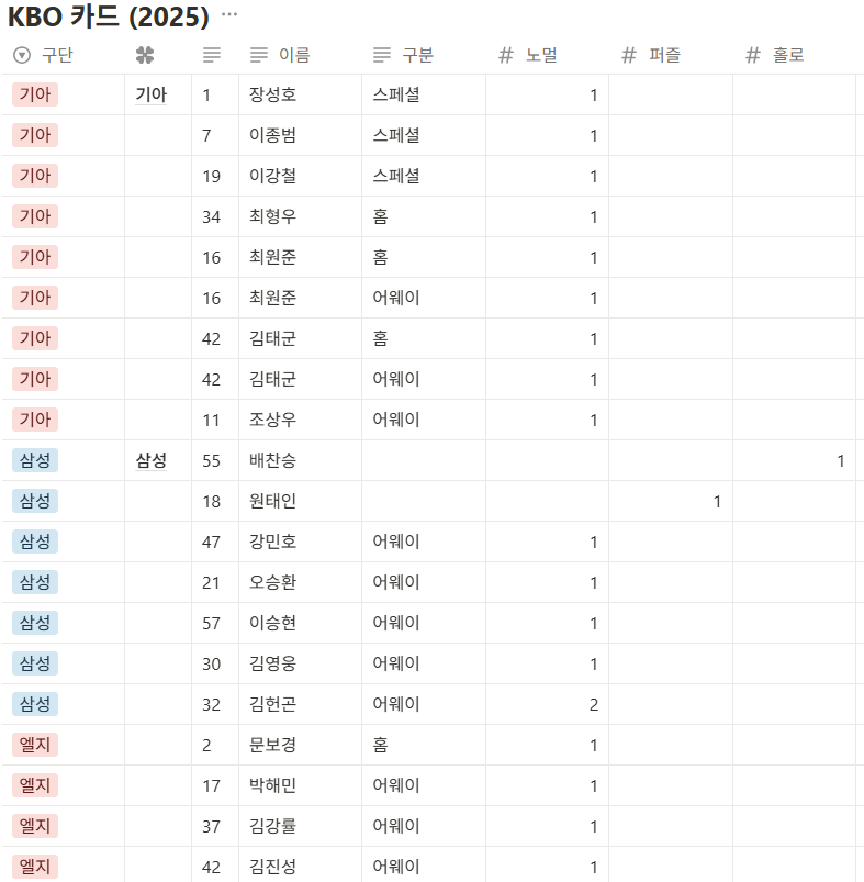 C0NG_S2's tweet photo. 2025년 ver...
크보카드 교환 및 양도
➡️ 기아로 교환 원합니다

🍀 3장부터 가능
🍀 n:1 가능 
🍀 위의 작년 포카와도 거래 가능~!

일단 문의 주세여
https://t.co/4r00vqxfXr

Kbo 카드 기아 삼성 한화 엘지 케이티 두산 쓱 엔씨 키움 선예매 양도 연석 유니폼 홀로 클로버 오토 포카 럭드 퍼즐 https://t.co/kB24UHfHf6
