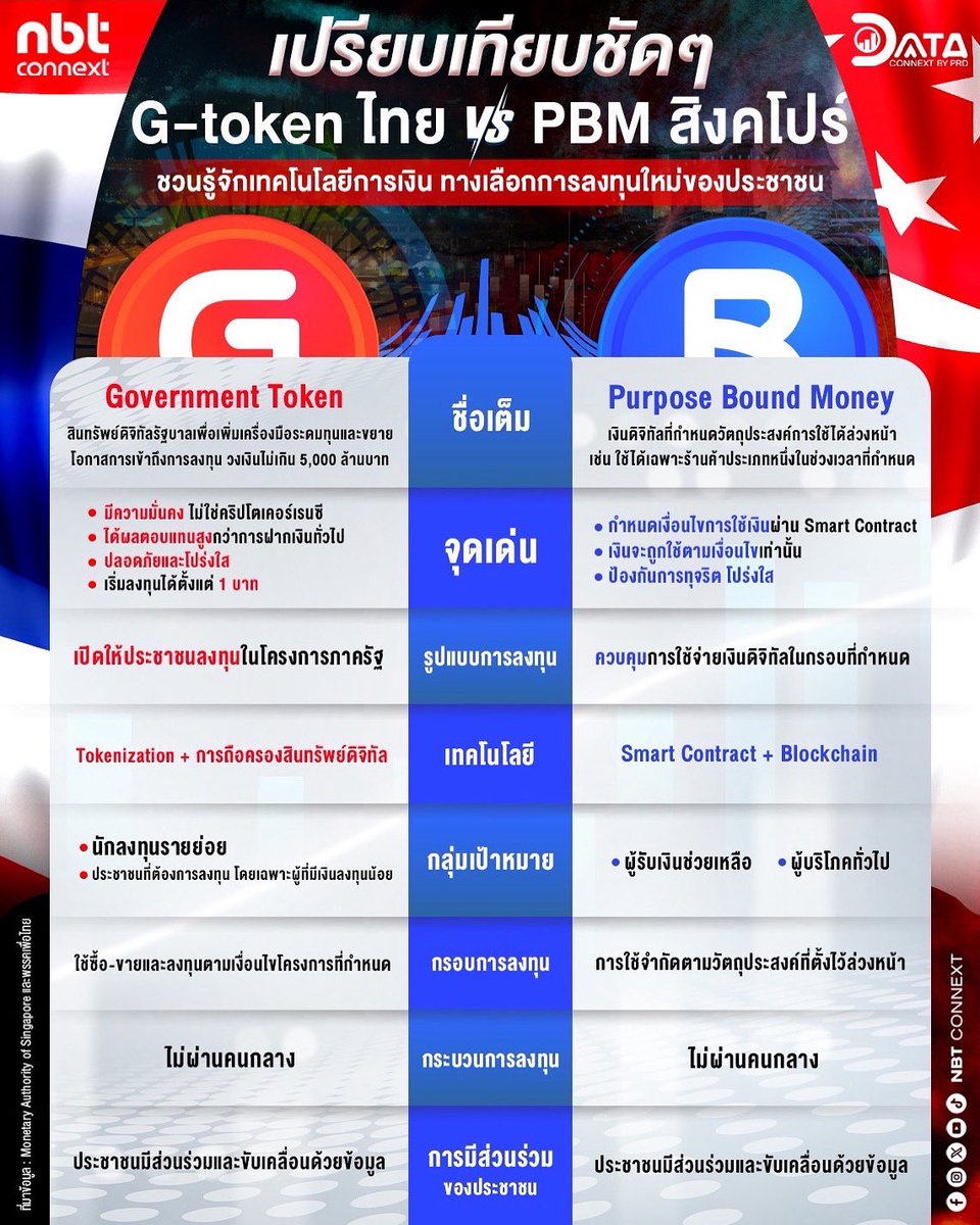 nnthotnews's tweet photo. เปรียบเทียบชัดๆ!!!
🇹🇭 G-Token ไทย 🆚 PBM สิงคโปร์ 🇸🇬
.
👉ติดตามข้อมูลข่าวสารเชิง Data เพิ่มเติมที่
https://t.co/sT2SbXz5aN
“Let Data Tell Stories”
#DataConnext #nbtconnext
#GToken https://t.co/OJ4feGhG9o