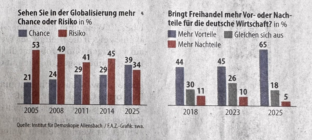 Andreas Rinke (@andreas__rinke) on Twitter photo Die Einstellung der Deutschen zur Globalisierung wird erstaunlicher/erfreulicherweise immer positiver (allerdings im Osten und bei AfD-Anhängern eher nicht) <a href="/IfDAllensbach/">IfD Allensbach</a> in <a href="/faznet/">Frankfurter Allgemeine</a> Die Einstellung der Deutschen zur Globalisierung wird erstaunlicher/erfreulicherweise immer positiver (allerdings im Osten und bei AfD-Anhängern eher nicht) <a href="/IfDAllensbach/">IfD Allensbach</a> in <a href="/faznet/">Frankfurter Allgemeine</a>