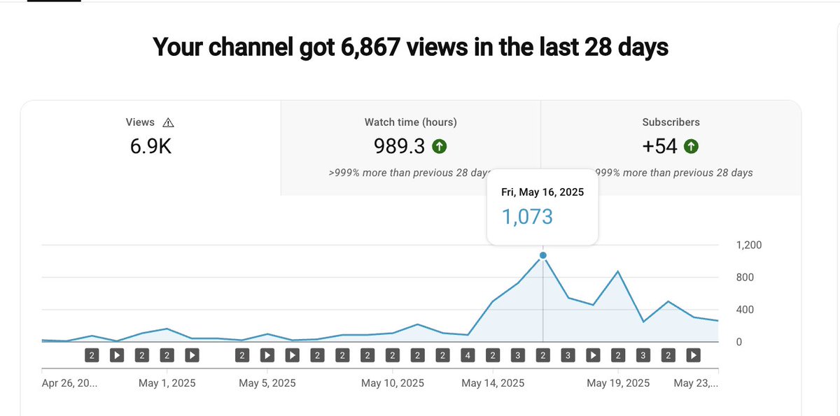I've posted 58 videos on this channel and currently have 58 subscribers. Let's see what happens before or by the time I reach my 100th video.