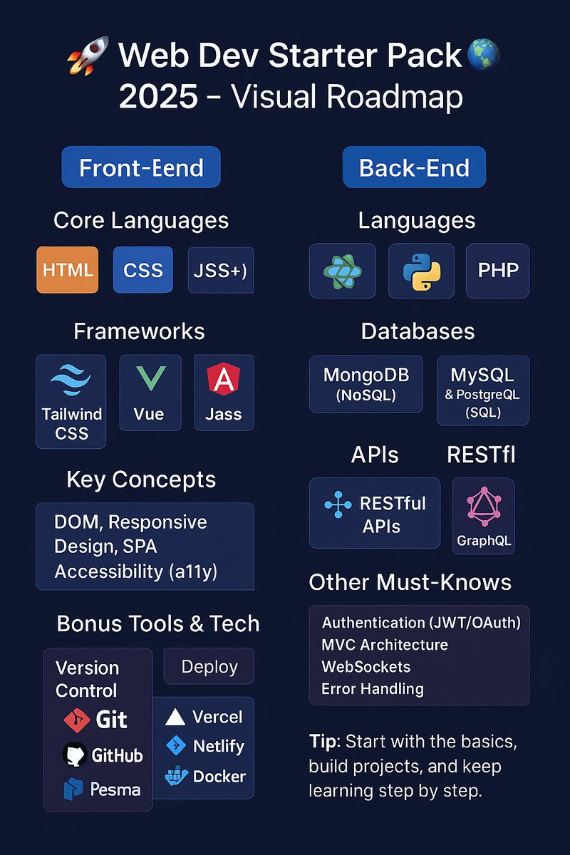 BrijishaDoshi's tweet image. 📌 Tip: Start with the basics, build projects, and keep learning step by step. Your roadmap is the journey, not just the destination.
#WebDevRoadmap #WebDevelopment #StartYourJourney
#LearnToCode #FrontEnd #BackEnd #DevJourney #FullStackDeveloper