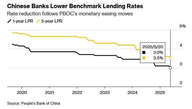 AnaCrypto0's tweet photo. 📍PBOC Continues Cutting Rates &amp; Injecting Liquidity

📌 China just lowered key lending rates again:
– 1-year loan rate: 3.10% ightarrow 3.00%
– 5-year loan rate: 3.60% ightarrow 3.50%

SUPERBULLISH 🚀🚀 https://t.co/O8cAlb3Ivf