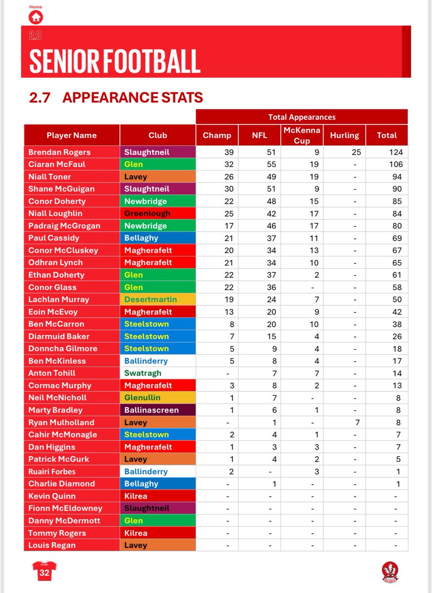 Just received a media pack compiled by <a href="/Doiregaa/">Derry GAA</a> PRO Chris Keenan. Probably the most informative document I’ve ever been sent by a county. This stuff is invaluable for informing commentary. Brilliant work. Imagine one of these for all 32 counties 🙏
