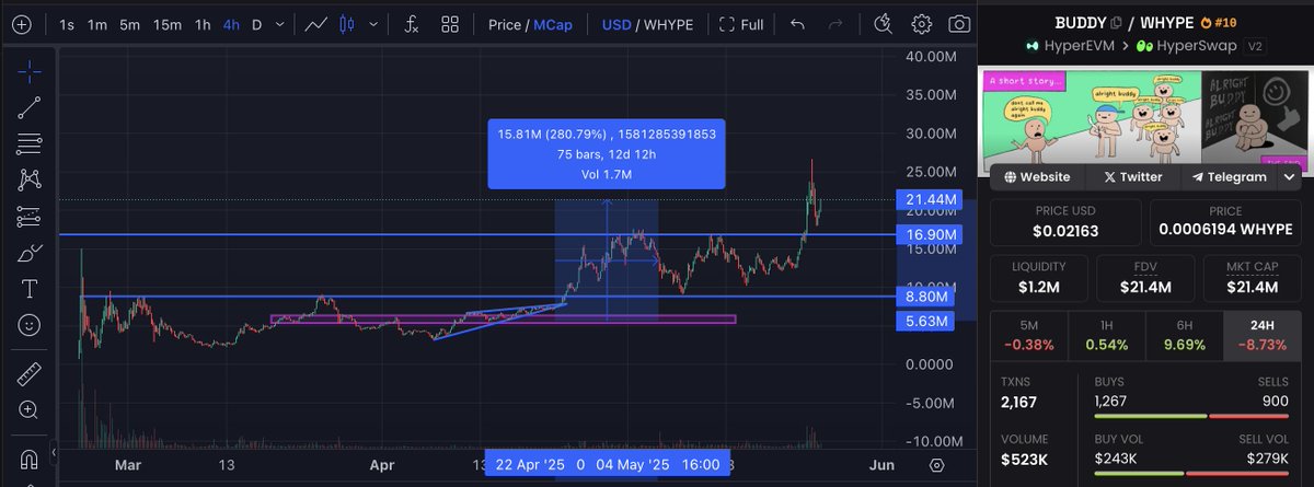 0x_Drift's tweet photo. 3.8x on $BUDDY. 

alright buddy? https://t.co/irNqBdh0ZN