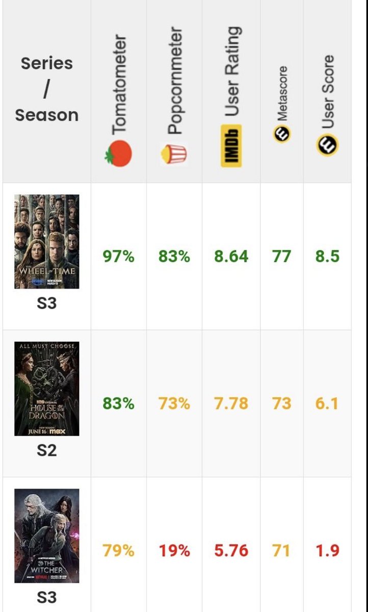 #SaveWOT #TheWheelofTime deserves to be saved. Here's why:
– Emmy-nominated
– Critically acclaimed S3
– #1 fan pick in Sony’s own poll
– Massive global support (#SaveWOT trending)
– TikTok buzz growing daily
– Cast &amp; crew deeply invested
#SaveWOT