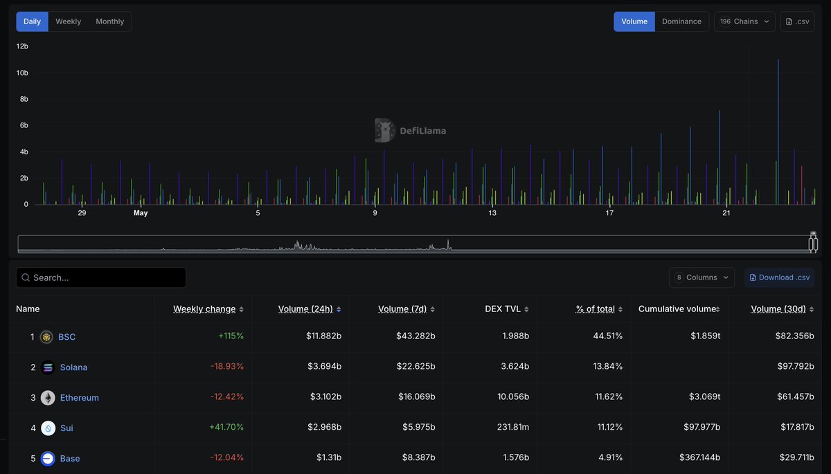 π¨ BREAKING: π Binance Smart Chain: Volume DEX in crescita del 115% settimanale, raggiunti 43,28 miliardi di dollari!